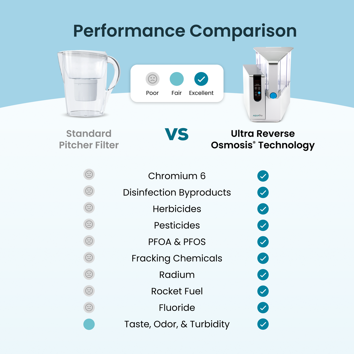 AquaTru Countertop Water Purifier - NEW display screen