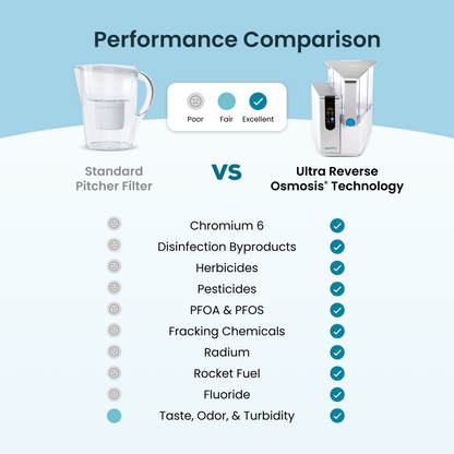 AquaTru Countertop Water Purifier - NEW display screen